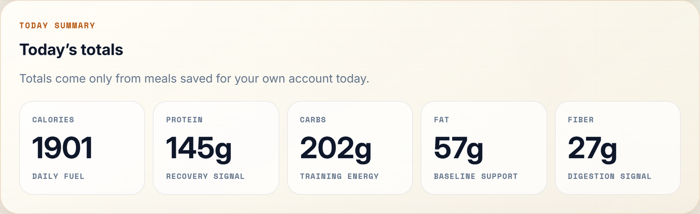 Daily totals from four saved meals: 1,901 calories, 145 grams protein, 202 grams carbs, 57 grams fat and 27 grams fiber
